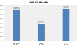 افزایش ۸۹ درصدی خالص اشتغال در دولت رئیسی نسبت به دولت روحانی