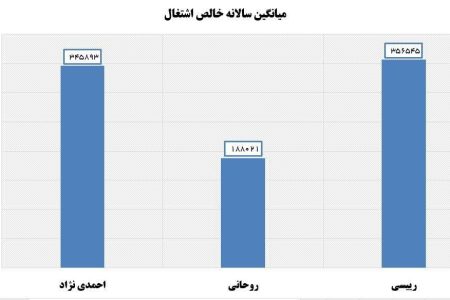افزایش ۸۹ درصدی خالص اشتغال در دولت رئیسی نسبت به دولت روحانی